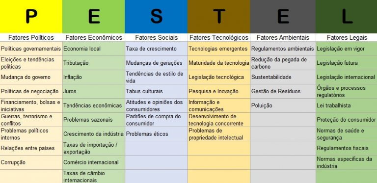 Um Exemplo De Uso Do Modelo Pestel - Bsc Designer